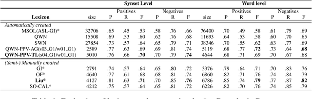 Figure 1 for Q-WordNet PPV: Simple, Robust and (almost) Unsupervised Generation of Polarity Lexicons for Multiple Languages