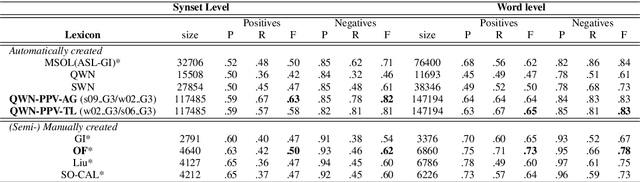 Figure 4 for Q-WordNet PPV: Simple, Robust and (almost) Unsupervised Generation of Polarity Lexicons for Multiple Languages