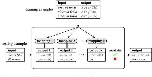 Figure 1 for Unanimous Prediction for 100% Precision with Application to Learning Semantic Mappings