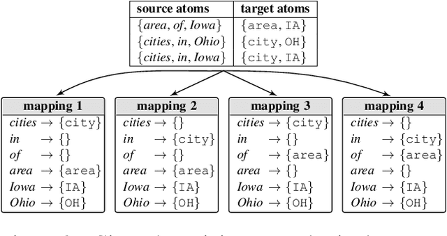 Figure 3 for Unanimous Prediction for 100% Precision with Application to Learning Semantic Mappings