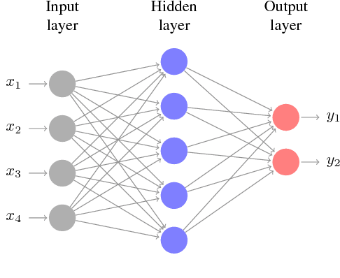 Figure 1 for Mathematics of Deep Learning