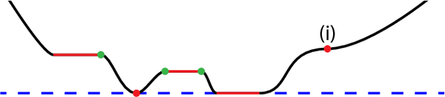 Figure 3 for Mathematics of Deep Learning