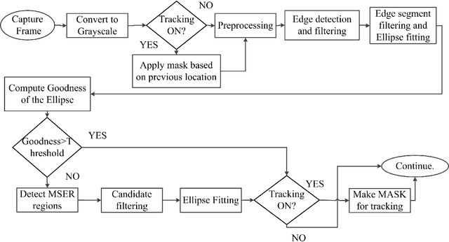 Figure 2 for ESCaF: Pupil Centre Localization Algorithm with Candidate Filtering