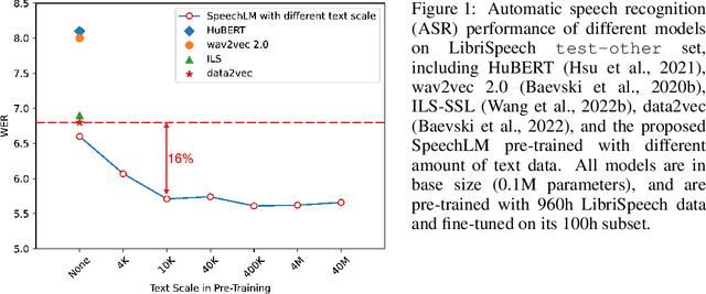 Figure 1 for SpeechLM: Enhanced Speech Pre-Training with Unpaired Textual Data