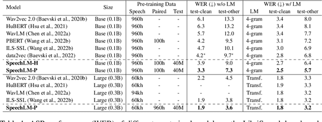 Figure 2 for SpeechLM: Enhanced Speech Pre-Training with Unpaired Textual Data