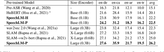 Figure 4 for SpeechLM: Enhanced Speech Pre-Training with Unpaired Textual Data