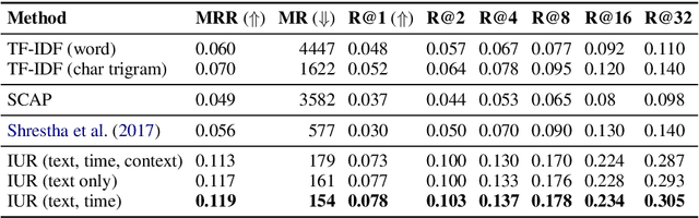 Figure 4 for Learning Invariant Representations of Social Media Users