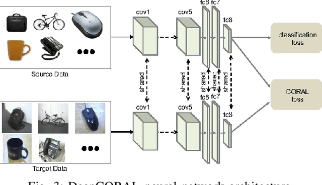 Figure 3 for Evaluation of Deep Neural Network Domain Adaptation Techniques for Image Recognition