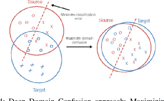 Figure 4 for Evaluation of Deep Neural Network Domain Adaptation Techniques for Image Recognition