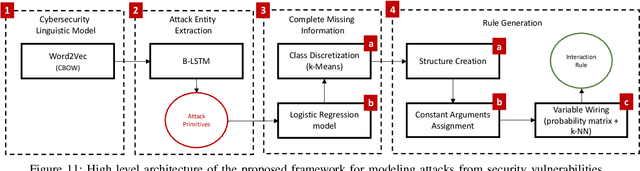 Figure 3 for An Automated, End-to-End Framework for Modeling Attacks From Vulnerability Descriptions
