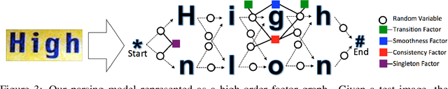 Figure 3 for Generative Shape Models: Joint Text Recognition and Segmentation with Very Little Training Data