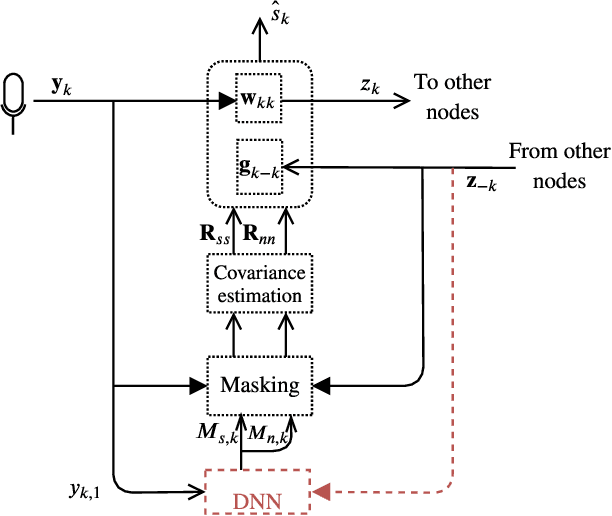 Figure 3 for DNN-Based Distributed Multichannel Mask Estimation for Speech Enhancement in Microphone Arrays