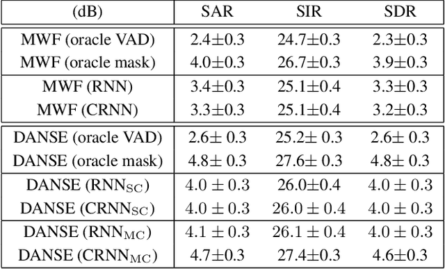Figure 2 for DNN-Based Distributed Multichannel Mask Estimation for Speech Enhancement in Microphone Arrays