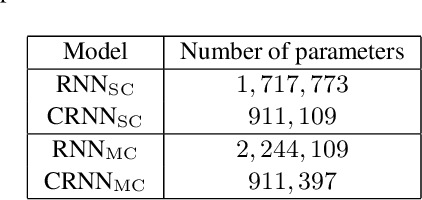 Figure 4 for DNN-Based Distributed Multichannel Mask Estimation for Speech Enhancement in Microphone Arrays