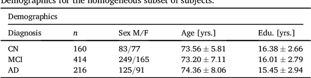 Figure 4 for Disease Progression Timeline Estimation for Alzheimer's Disease using Discriminative Event Based Modeling