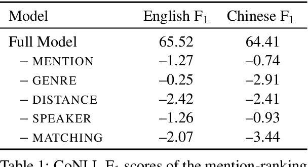 Figure 2 for Improving Coreference Resolution by Learning Entity-Level Distributed Representations