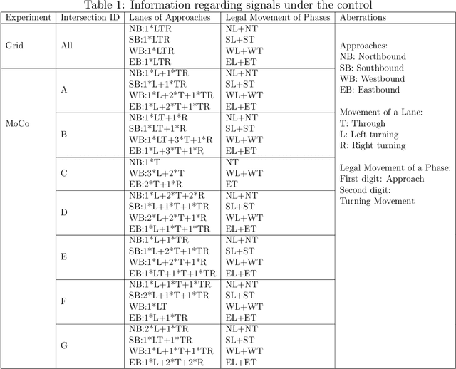 Figure 2 for Network-wide traffic signal control optimization using a multi-agent deep reinforcement learning