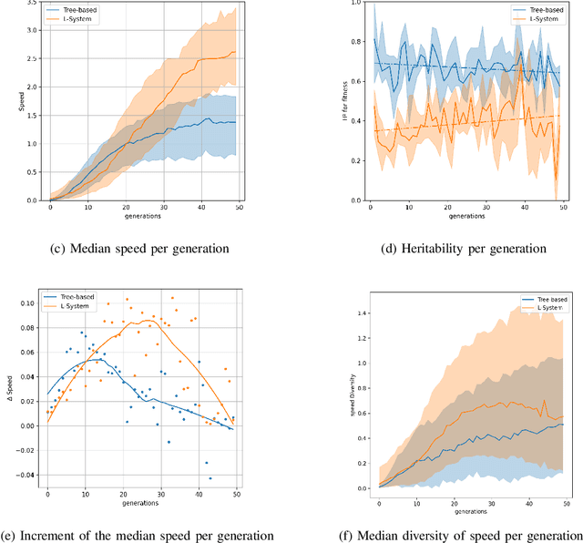 Figure 3 for Heritability in Morphological Robot Evolution