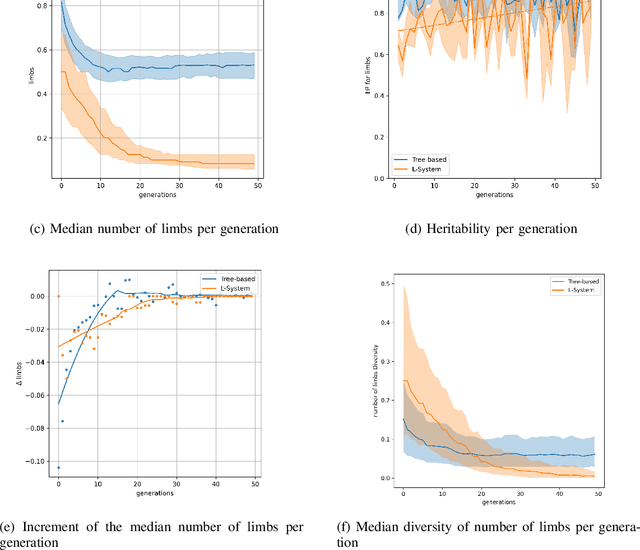 Figure 4 for Heritability in Morphological Robot Evolution