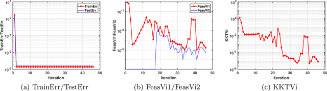 Figure 1 for An Inexact Augmented Lagrangian Algorithm for Training Leaky ReLU Neural Network with Group Sparsity