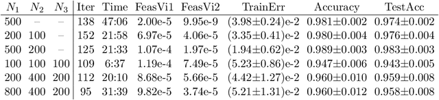 Figure 2 for An Inexact Augmented Lagrangian Algorithm for Training Leaky ReLU Neural Network with Group Sparsity