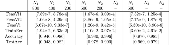 Figure 3 for An Inexact Augmented Lagrangian Algorithm for Training Leaky ReLU Neural Network with Group Sparsity