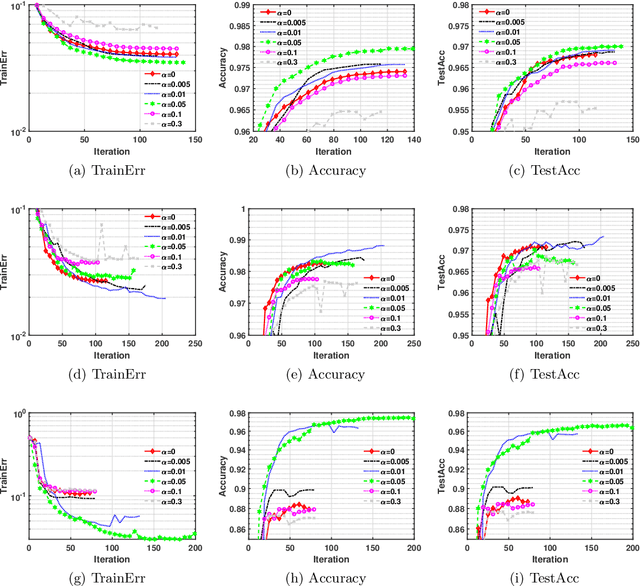 Figure 4 for An Inexact Augmented Lagrangian Algorithm for Training Leaky ReLU Neural Network with Group Sparsity