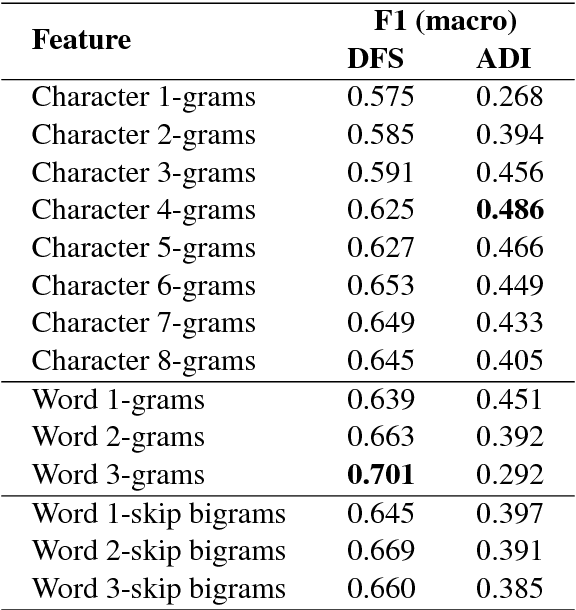 Figure 1 for Classifier Ensembles for Dialect and Language Variety Identification