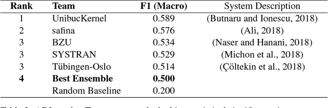 Figure 3 for Classifier Ensembles for Dialect and Language Variety Identification