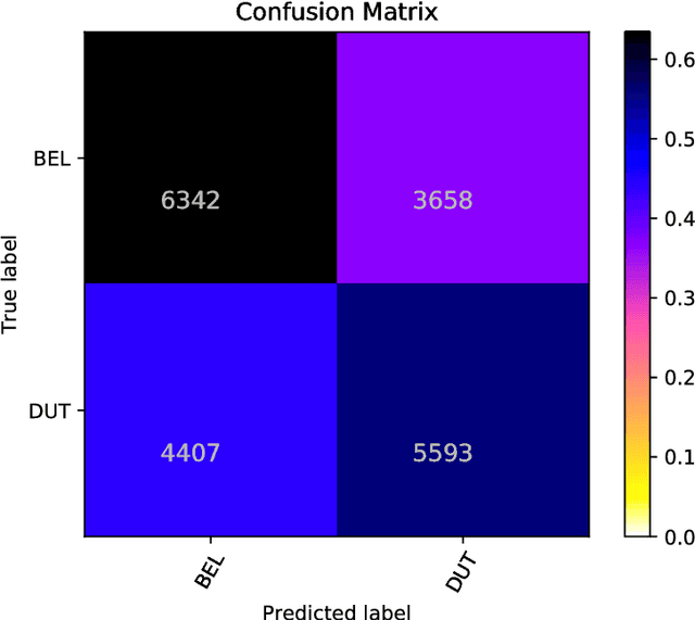 Figure 4 for Classifier Ensembles for Dialect and Language Variety Identification