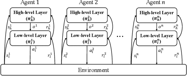 Figure 1 for Hierarchical Reinforcement Learning with Opponent Modeling for Distributed Multi-agent Cooperation