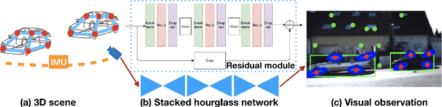 Figure 3 for OrcVIO: Object residual constrained Visual-Inertial Odometry