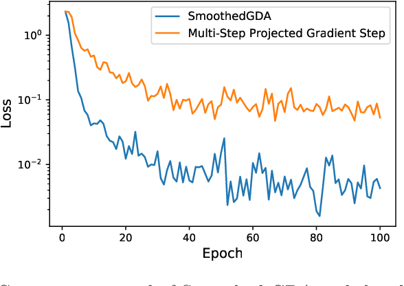 Figure 2 for A Single-Loop Smoothed Gradient Descent-Ascent Algorithm for Nonconvex-Concave Min-Max Problems