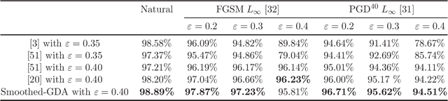 Figure 3 for A Single-Loop Smoothed Gradient Descent-Ascent Algorithm for Nonconvex-Concave Min-Max Problems