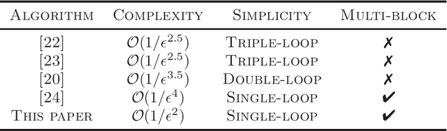 Figure 1 for A Single-Loop Smoothed Gradient Descent-Ascent Algorithm for Nonconvex-Concave Min-Max Problems