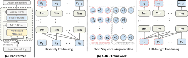 Figure 3 for Augmenting Sequential Recommendation with Pseudo-Prior Items via Reversely Pre-training Transformer