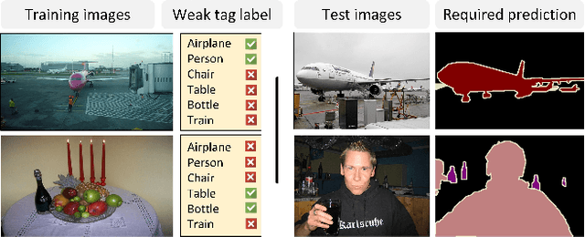 Figure 1 for Weakly Supervised Semantic Segmentation via Alternative Self-Dual Teaching