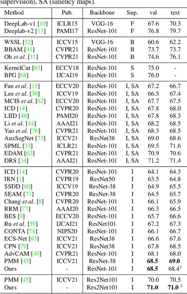 Figure 2 for Weakly Supervised Semantic Segmentation via Alternative Self-Dual Teaching