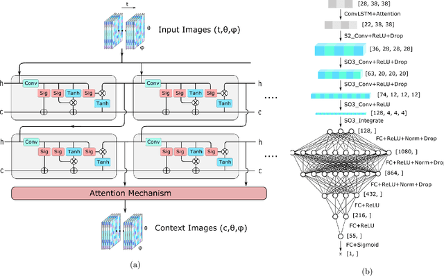 Figure 3 for KamNet: An Integrated Spatiotemporal Deep Neural Network for Rare Event Search in KamLAND-Zen