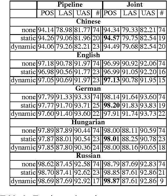 Figure 4 for Static and Dynamic Feature Selection in Morphosyntactic Analyzers