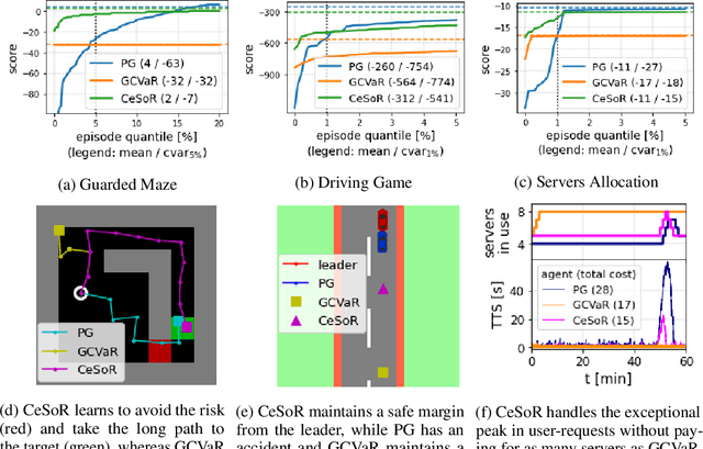 Figure 1 for Efficient Risk-Averse Reinforcement Learning