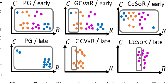Figure 2 for Efficient Risk-Averse Reinforcement Learning