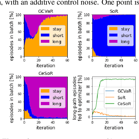 Figure 3 for Efficient Risk-Averse Reinforcement Learning