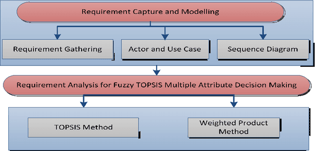 Figure 1 for A Fuzzy Topsis Multiple-Attribute Decision Making for Scholarship Selection