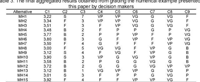 Figure 3 for A Fuzzy Topsis Multiple-Attribute Decision Making for Scholarship Selection