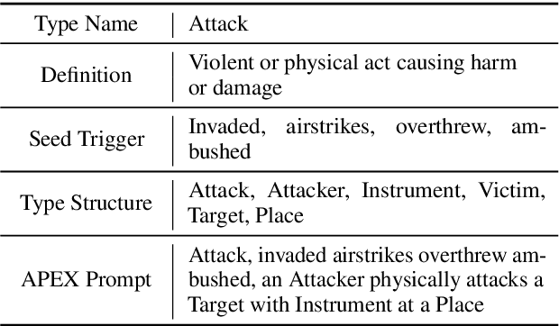 Figure 1 for The Art of Prompting: Event Detection based on Type Specific Prompts