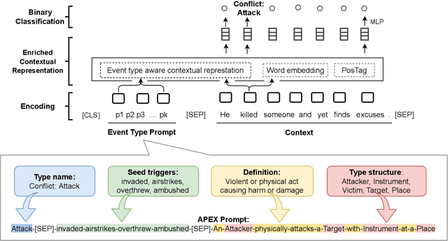 Figure 2 for The Art of Prompting: Event Detection based on Type Specific Prompts