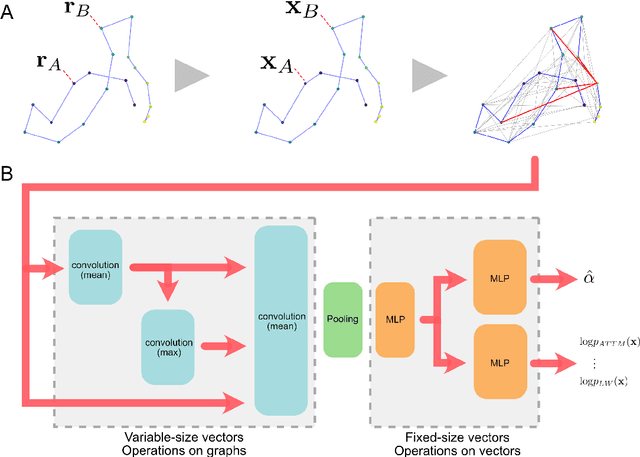 Figure 2 for Learning physical properties of anomalous random walks using graph neural networks