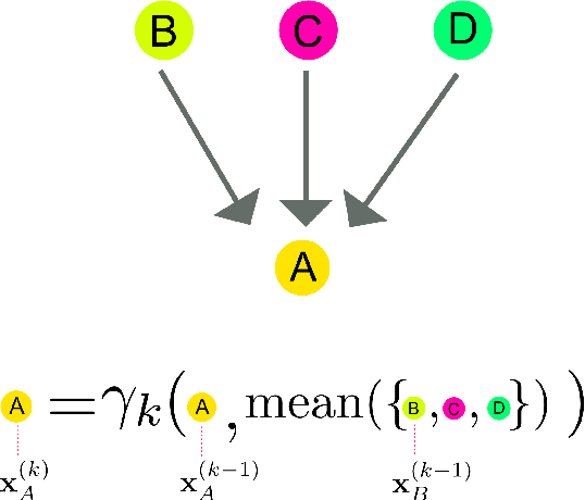 Figure 3 for Learning physical properties of anomalous random walks using graph neural networks