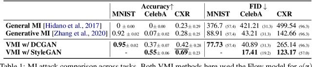 Figure 2 for Variational Model Inversion Attacks